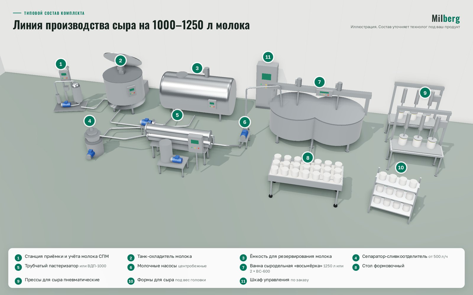 Линия производства сыра на 1000–1250 л молока