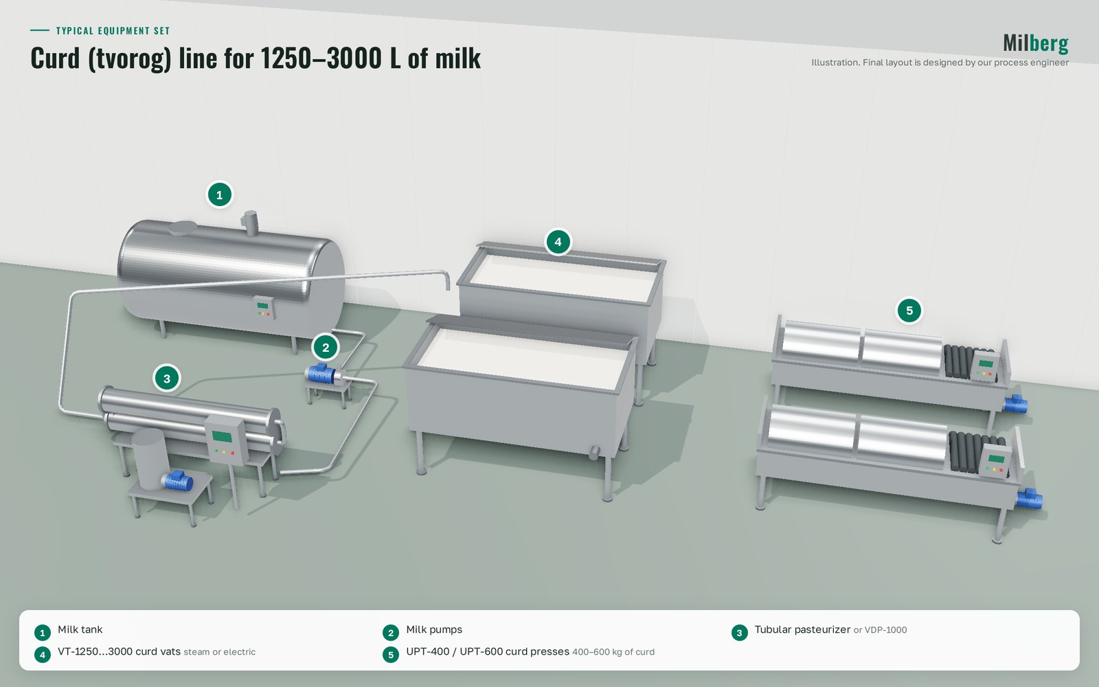 1250–3000 l sut uchun tvorog ishlab chiqarish liniyasi