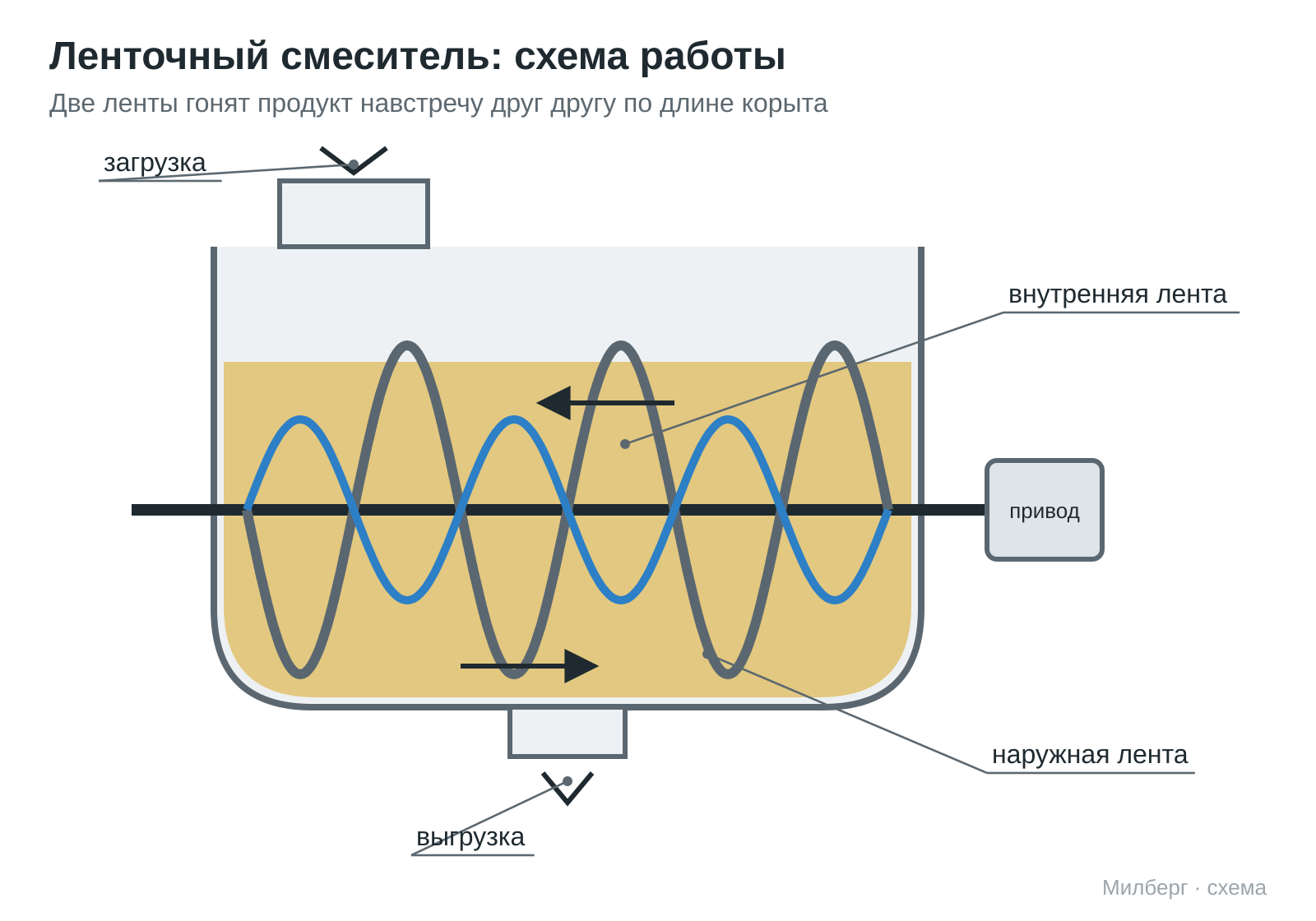 Ленточный смеситель