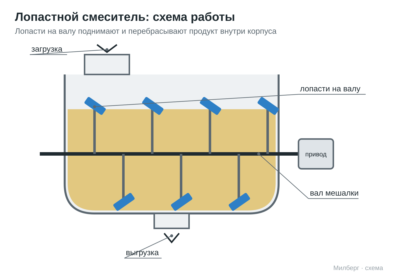 Лопастной смеситель