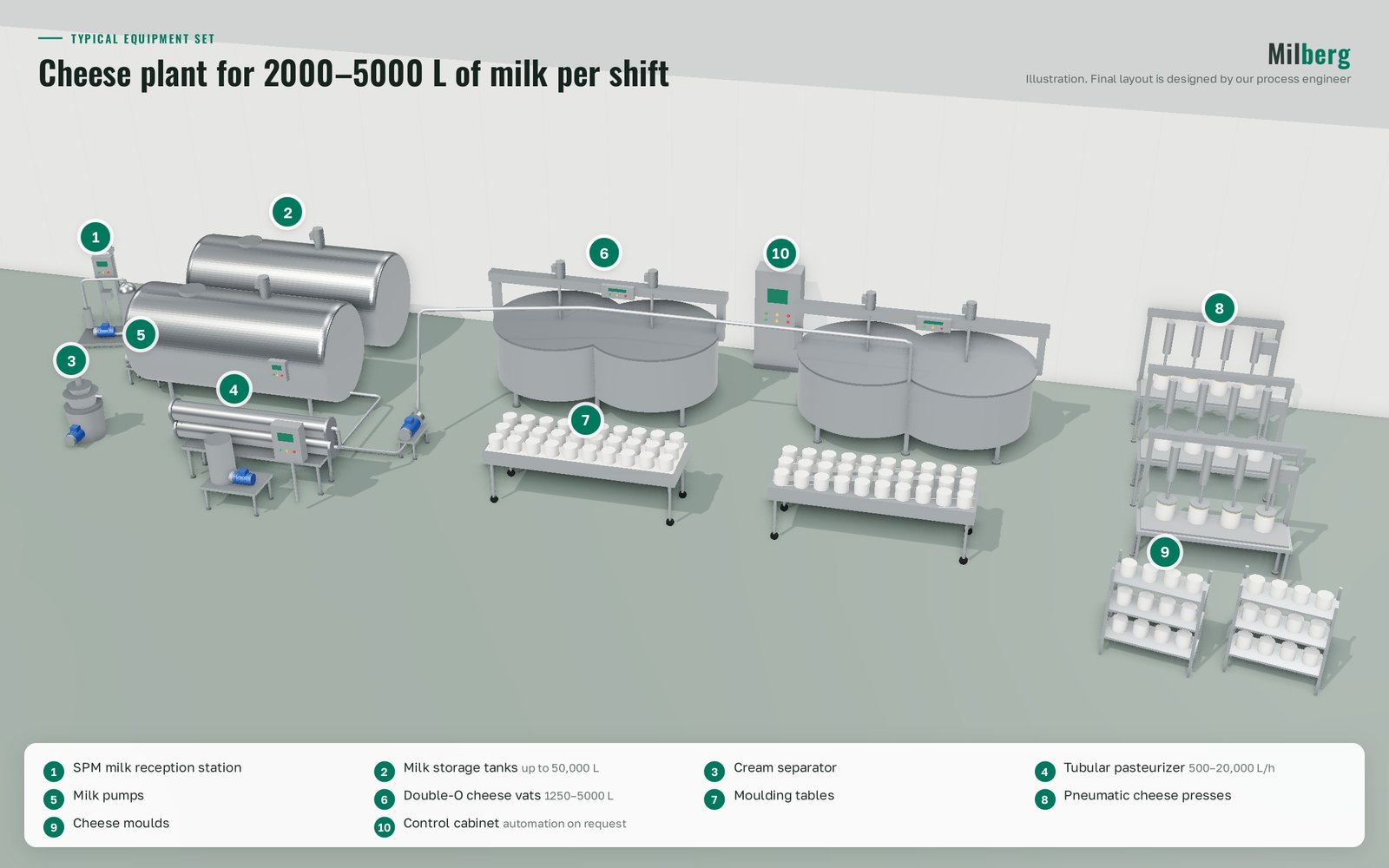 2000–5000 l sutni qayta ishlaydigan pishloq zavodi: uskunalar