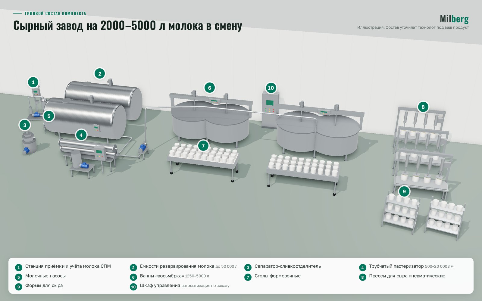 Сырный завод на 2000–5000 л молока: оборудование