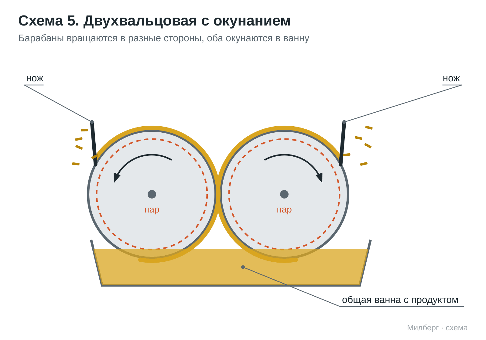 Схема двухвальцовой сушилки: подача продукта в зазор между вальцами